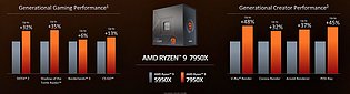 AMD Ryzen 7000: Offizielle Spiele und Content-Creation-Performance